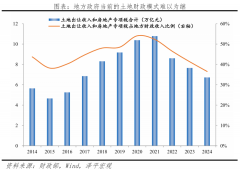 其他城市地盘财务退出历